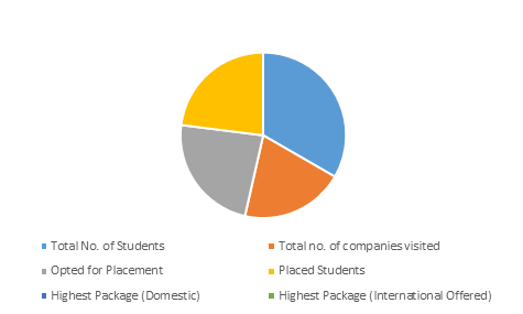 Placement Chart 2024-2025