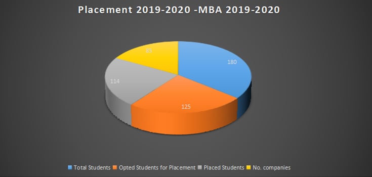 Placement Chart 2022-2023